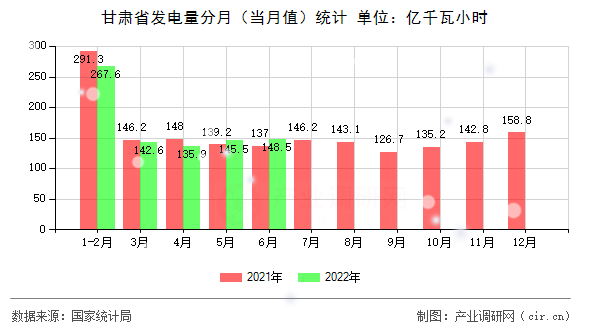 甘肅省發(fā)電量分月（當(dāng)月值）統(tǒng)計