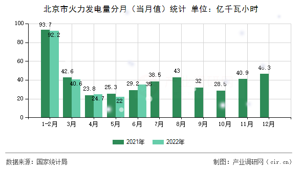北京市火力發(fā)電量分月（當月值）統(tǒng)計