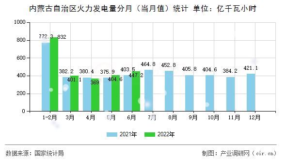 內(nèi)蒙古自治區(qū)火力發(fā)電量分月（當(dāng)月值）統(tǒng)計(jì)