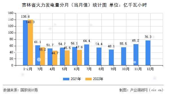 吉林省火力發(fā)電量分月（當月值）統(tǒng)計圖
