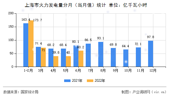 上海市火力發(fā)電量分月（當(dāng)月值）統(tǒng)計