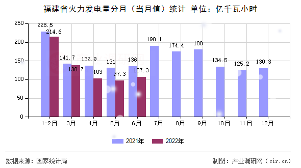 福建省火力發(fā)電量分月（當(dāng)月值）統(tǒng)計