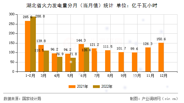 湖北省火力發(fā)電量分月（當月值）統(tǒng)計