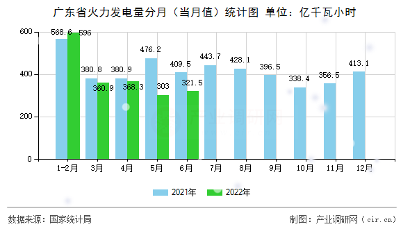 廣東省火力發(fā)電量分月（當(dāng)月值）統(tǒng)計(jì)圖