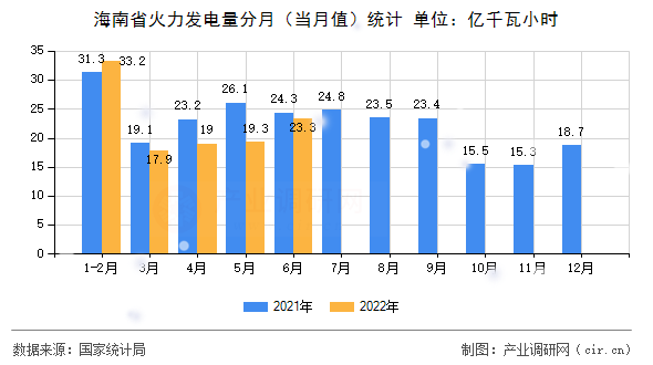 海南省火力發(fā)電量分月（當(dāng)月值）統(tǒng)計