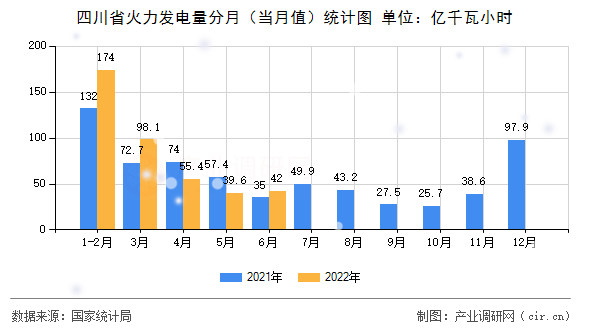 四川省火力發(fā)電量分月（當(dāng)月值）統(tǒng)計(jì)圖