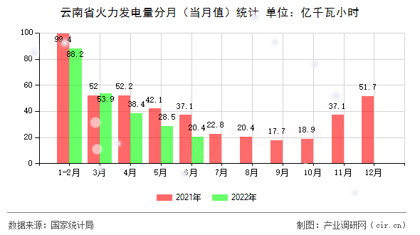 云南省火力發(fā)電量分月（當月值）統(tǒng)計