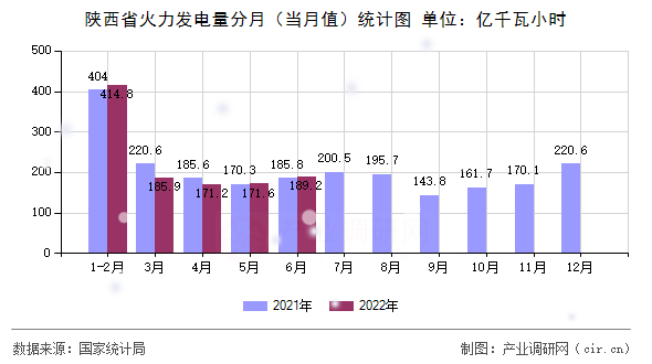 陜西省火力發(fā)電量分月（當(dāng)月值）統(tǒng)計(jì)圖