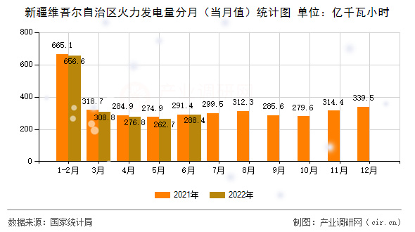 新疆維吾爾自治區(qū)火力發(fā)電量分月（當(dāng)月值）統(tǒng)計(jì)圖