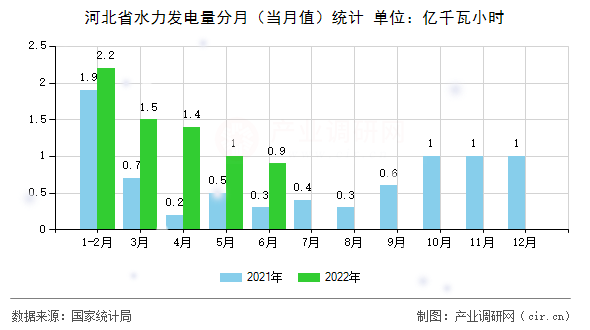河北省水力發(fā)電量分月（當(dāng)月值）統(tǒng)計