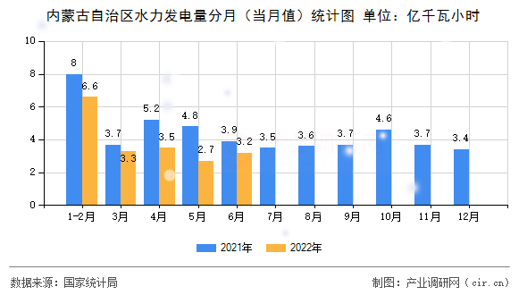 內(nèi)蒙古自治區(qū)水力發(fā)電量分月（當(dāng)月值）統(tǒng)計(jì)圖