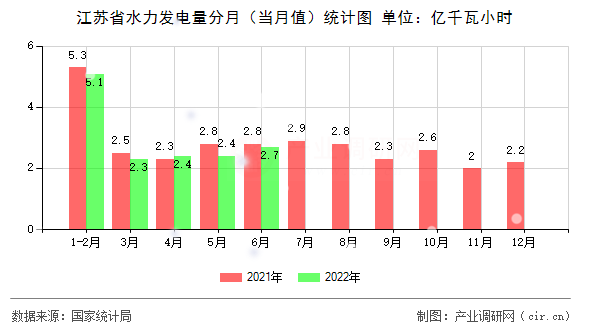 江蘇省水力發(fā)電量分月（當(dāng)月值）統(tǒng)計(jì)圖