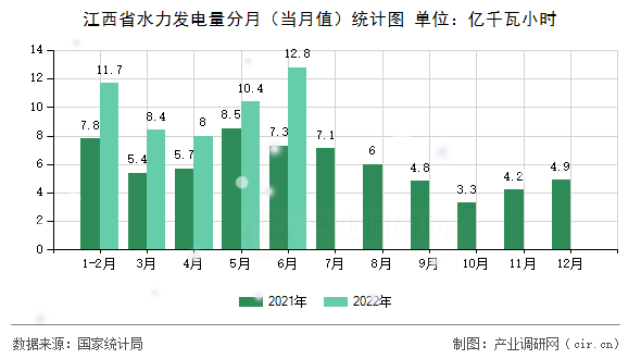 江西省水力發(fā)電量分月（當(dāng)月值）統(tǒng)計圖