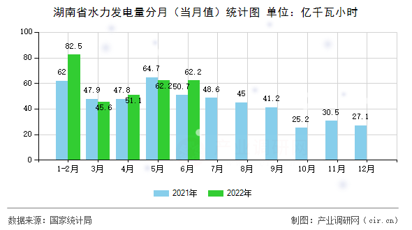 湖南省水力發(fā)電量分月（當(dāng)月值）統(tǒng)計(jì)圖