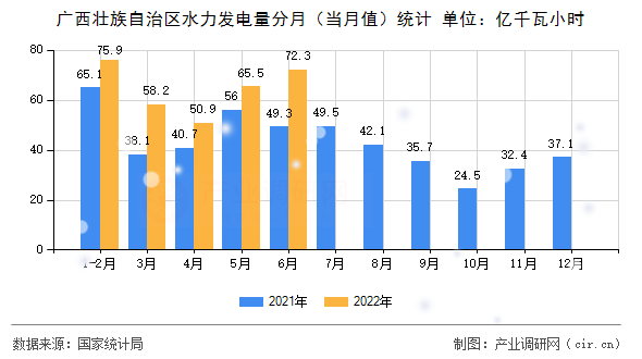 廣西壯族自治區(qū)水力發(fā)電量分月（當(dāng)月值）統(tǒng)計