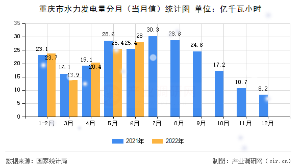 重慶市水力發(fā)電量分月（當(dāng)月值）統(tǒng)計(jì)圖