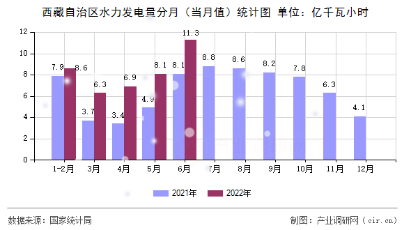 西藏自治區(qū)水力發(fā)電量分月（當(dāng)月值）統(tǒng)計(jì)圖