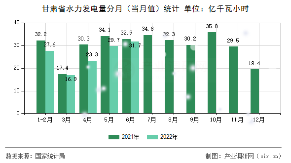 甘肅省水力發(fā)電量分月（當月值）統(tǒng)計