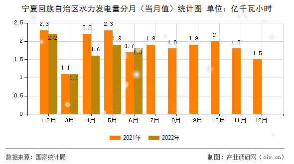 寧夏回族自治區(qū)水力發(fā)電量分月（當(dāng)月值）統(tǒng)計圖