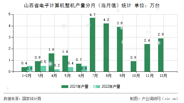 山西省電子計算機(jī)整機(jī)產(chǎn)量分月（當(dāng)月值）統(tǒng)計