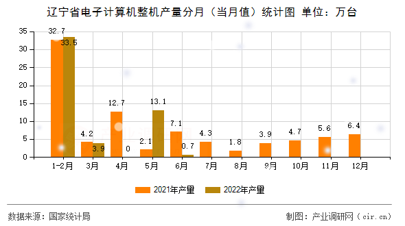遼寧省電子計(jì)算機(jī)整機(jī)產(chǎn)量分月（當(dāng)月值）統(tǒng)計(jì)圖
