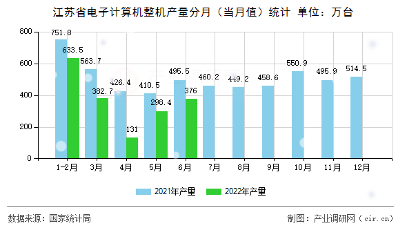 江蘇省電子計(jì)算機(jī)整機(jī)產(chǎn)量分月（當(dāng)月值）統(tǒng)計(jì)