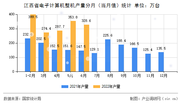 江西省電子計(jì)算機(jī)整機(jī)產(chǎn)量分月（當(dāng)月值）統(tǒng)計(jì)