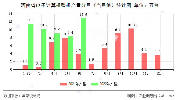 河南省電子計算機(jī)整機(jī)產(chǎn)量分月（當(dāng)月值）統(tǒng)計圖