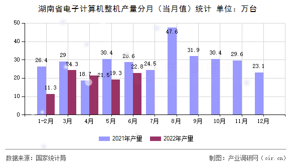 湖南省電子計(jì)算機(jī)整機(jī)產(chǎn)量分月（當(dāng)月值）統(tǒng)計(jì)