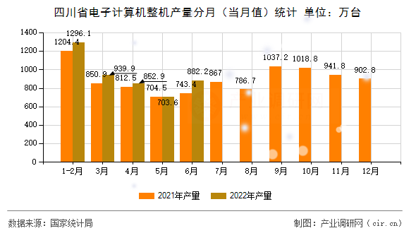 四川省電子計算機整機產(chǎn)量分月（當月值）統(tǒng)計