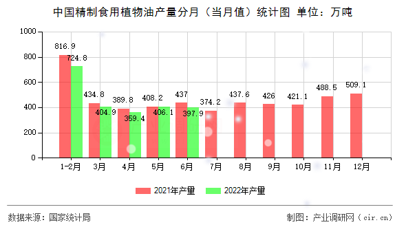中國精制食用植物油產(chǎn)量分月（當(dāng)月值）統(tǒng)計圖