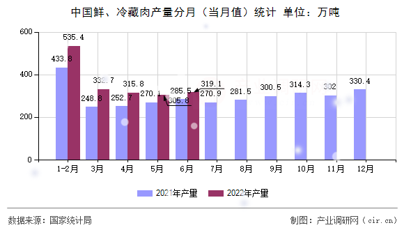 中國鮮、冷藏肉產(chǎn)量分月（當月值）統(tǒng)計