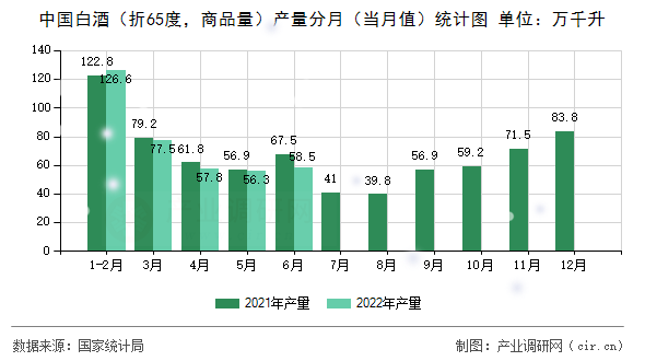 中國白酒（折65度，商品量）產(chǎn)量分月（當(dāng)月值）統(tǒng)計圖