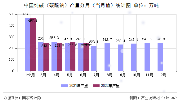 中國純堿（碳酸鈉）產(chǎn)量分月（當(dāng)月值）統(tǒng)計圖