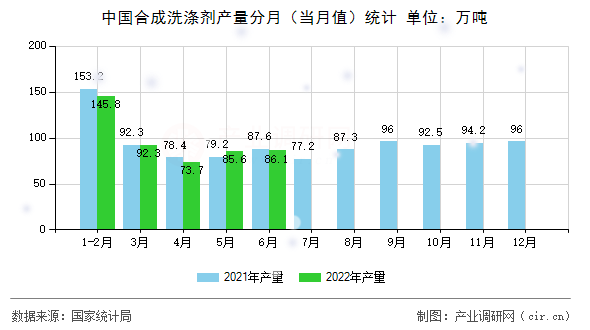 中國合成洗滌劑產(chǎn)量分月（當(dāng)月值）統(tǒng)計