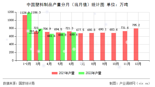 中國塑料制品產(chǎn)量分月（當(dāng)月值）統(tǒng)計圖
