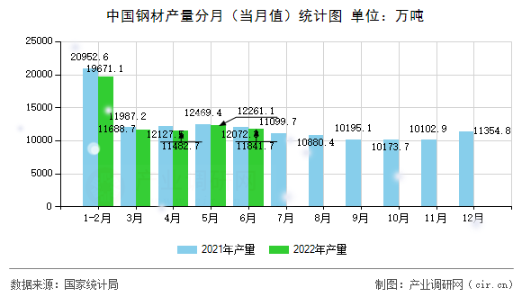 中國(guó)鋼材產(chǎn)量分月（當(dāng)月值）統(tǒng)計(jì)圖