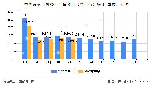 中國線材（盤條）產(chǎn)量分月（當月值）統(tǒng)計