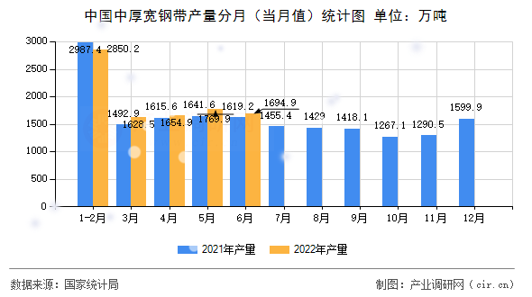 中國中厚寬鋼帶產(chǎn)量分月（當月值）統(tǒng)計圖