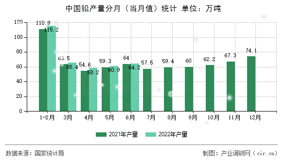 中國(guó)鉛產(chǎn)量分月（當(dāng)月值）統(tǒng)計(jì)
