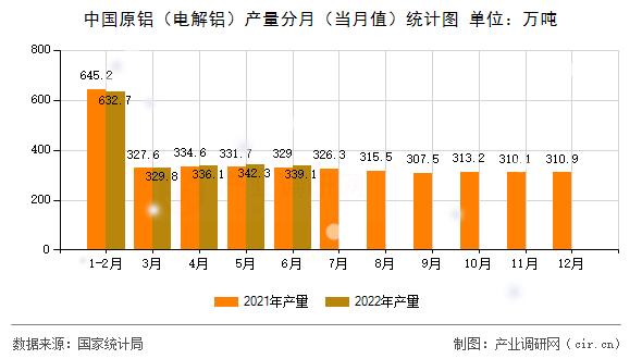 中國原鋁（電解鋁）產(chǎn)量分月（當(dāng)月值）統(tǒng)計圖