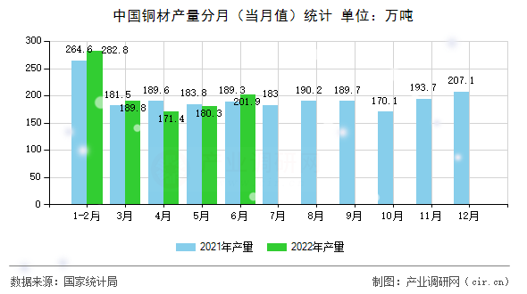 中國銅材產(chǎn)量分月（當月值）統(tǒng)計