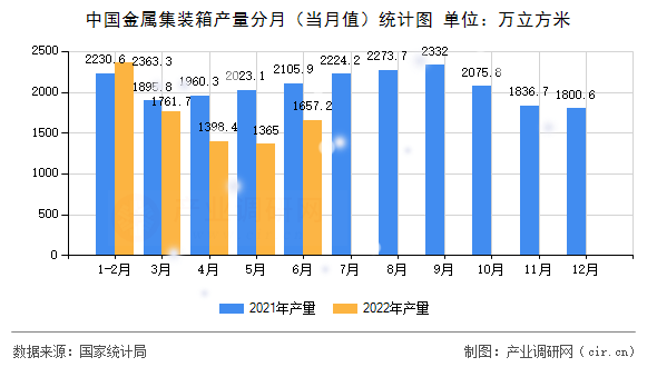 中國金屬集裝箱產(chǎn)量分月（當月值）統(tǒng)計圖