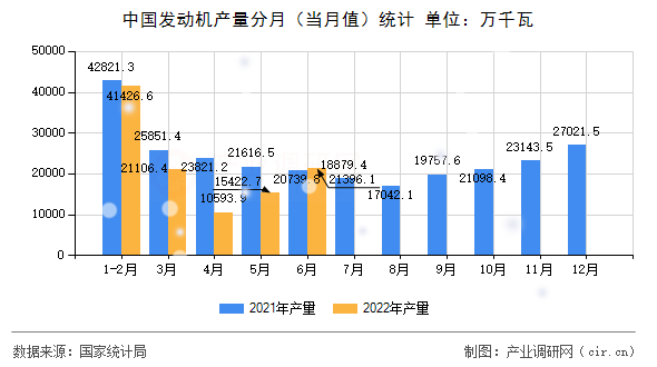 中國(guó)發(fā)動(dòng)機(jī)產(chǎn)量分月（當(dāng)月值）統(tǒng)計(jì)