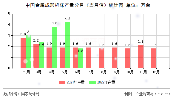 中國金屬成形機床產(chǎn)量分月（當(dāng)月值）統(tǒng)計圖