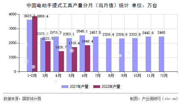 中國電動手提式工具產(chǎn)量分月（當(dāng)月值）統(tǒng)計