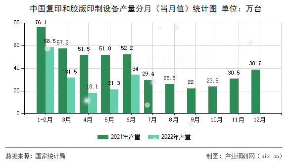 中國復印和膠版印制設備產(chǎn)量分月（當月值）統(tǒng)計圖