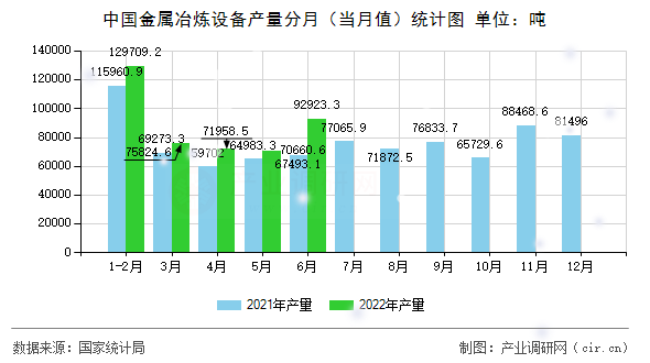 中國(guó)金屬冶煉設(shè)備產(chǎn)量分月（當(dāng)月值）統(tǒng)計(jì)圖