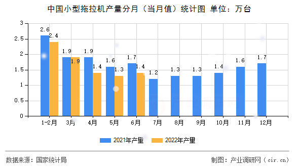 中國小型拖拉機產(chǎn)量分月（當(dāng)月值）統(tǒng)計圖