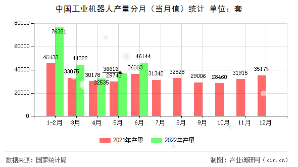 中國工業(yè)機器人產量分月（當月值）統(tǒng)計